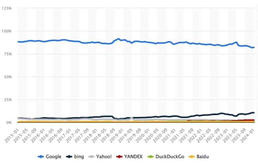 Google search market share