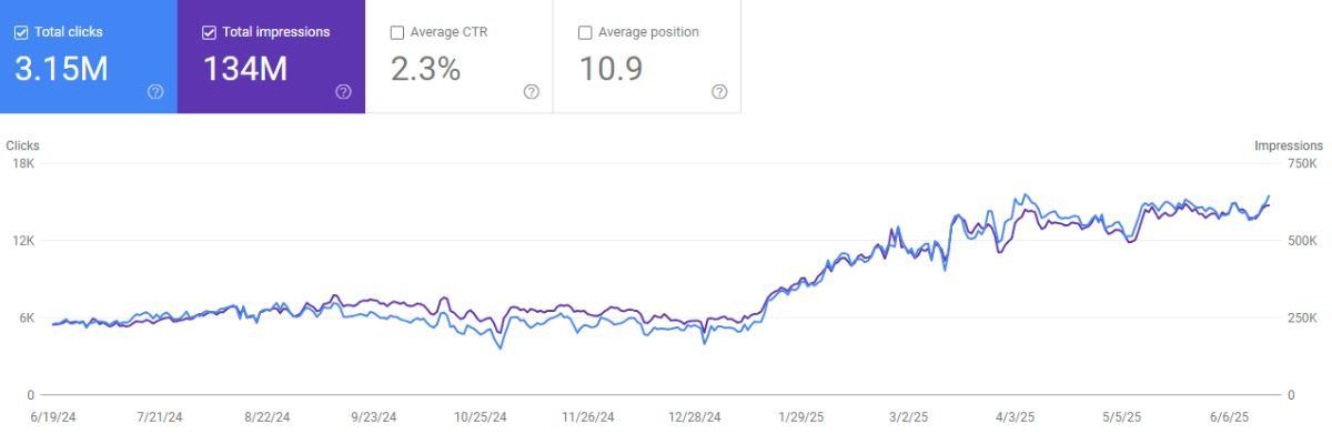 GSC Data of Workspace Blog